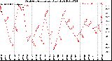 Milwaukee Weather Outdoor Temperature<br>Daily High