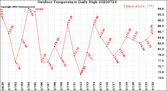 Milwaukee Weather Outdoor Temperature<br>Daily High