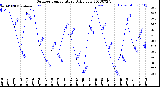 Milwaukee Weather Outdoor Temperature<br>Daily Low