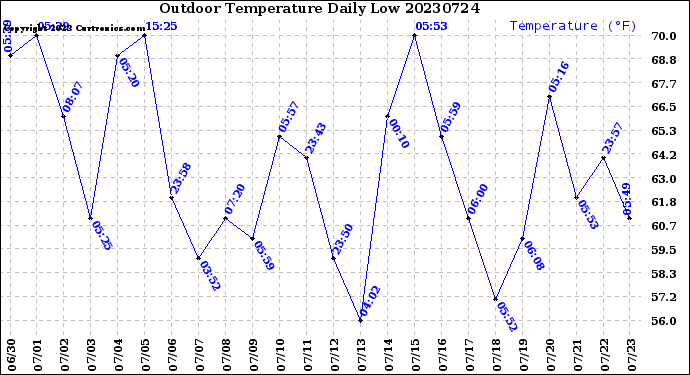 Milwaukee Weather Outdoor Temperature<br>Daily Low