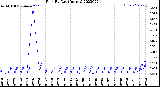 Milwaukee Weather Rain<br>By Day<br>(Inches)