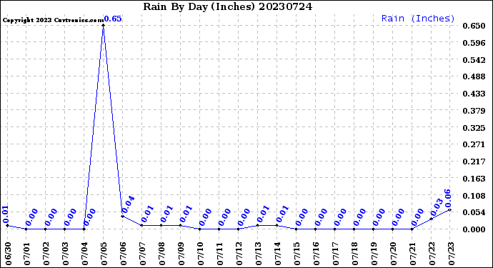 Milwaukee Weather Rain<br>By Day<br>(Inches)