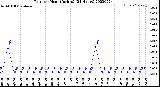 Milwaukee Weather Rain<br>per Hour<br>(Inches)<br>(24 Hours)