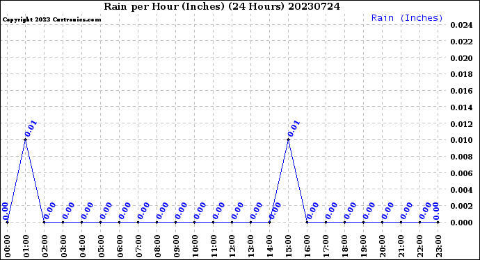 Milwaukee Weather Rain<br>per Hour<br>(Inches)<br>(24 Hours)