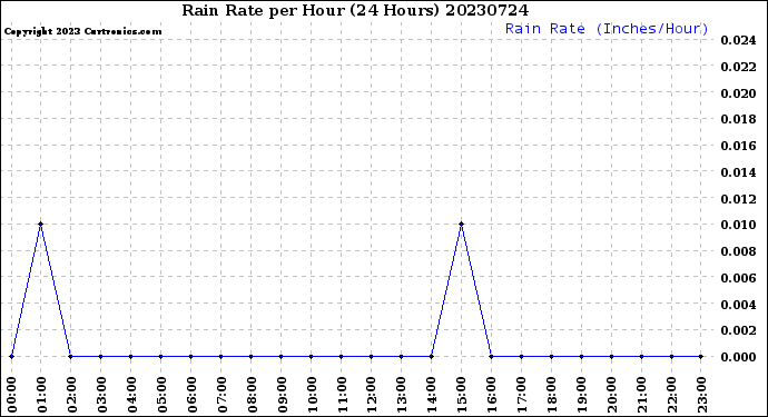 Milwaukee Weather Rain Rate<br>per Hour<br>(24 Hours)