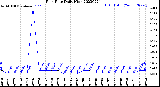 Milwaukee Weather Rain Rate<br>Daily High