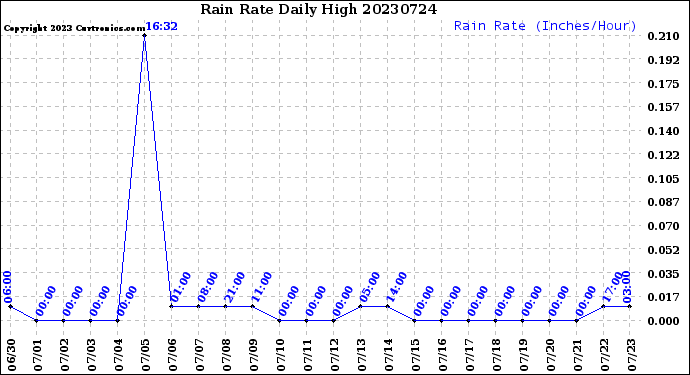 Milwaukee Weather Rain Rate<br>Daily High