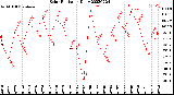 Milwaukee Weather Solar Radiation<br>Daily