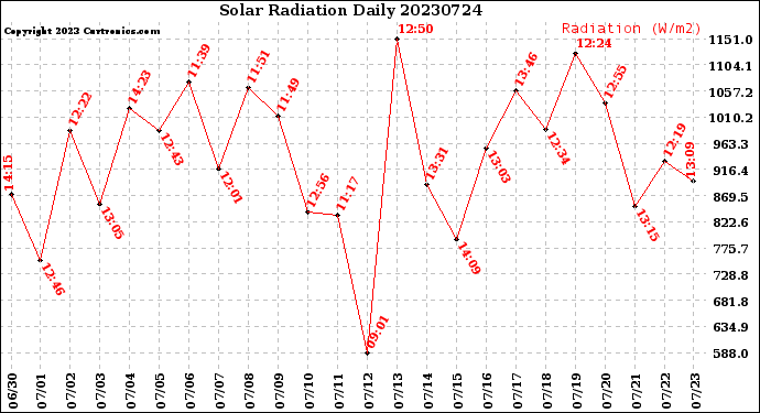 Milwaukee Weather Solar Radiation<br>Daily