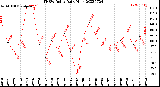 Milwaukee Weather THSW Index<br>Daily High