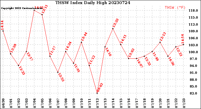 Milwaukee Weather THSW Index<br>Daily High