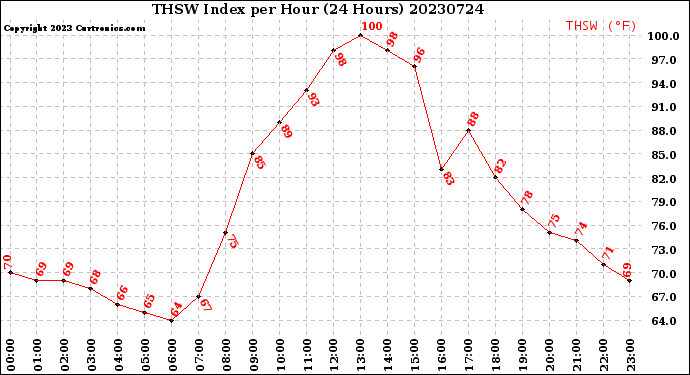 Milwaukee Weather THSW Index<br>per Hour<br>(24 Hours)