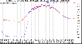 Milwaukee Weather Outdoor Temp / Dew Point<br>by Minute<br>(24 Hours) (Alternate)