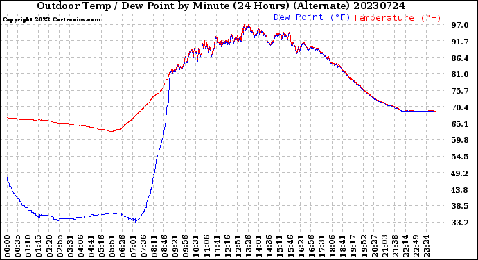 Milwaukee Weather Outdoor Temp / Dew Point<br>by Minute<br>(24 Hours) (Alternate)