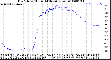 Milwaukee Weather Dew Point<br>by Minute<br>(24 Hours) (Alternate)