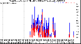 Milwaukee Weather Wind Speed/Gusts<br>by Minute<br>(24 Hours) (Alternate)