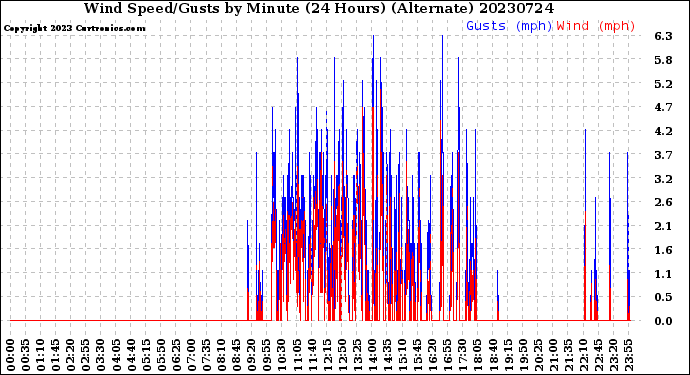 Milwaukee Weather Wind Speed/Gusts<br>by Minute<br>(24 Hours) (Alternate)