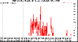 Milwaukee Weather Wind Speed<br>by Minute<br>(24 Hours) (Alternate)