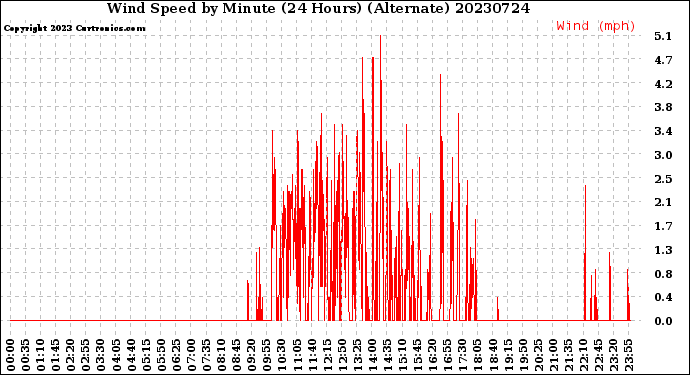 Milwaukee Weather Wind Speed<br>by Minute<br>(24 Hours) (Alternate)