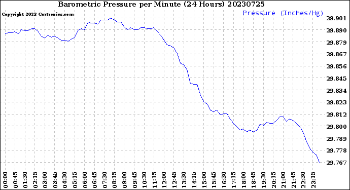 Milwaukee Weather Barometric Pressure<br>per Minute<br>(24 Hours)