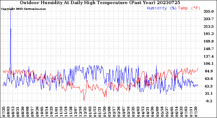 Milwaukee Weather Outdoor Humidity<br>At Daily High<br>Temperature<br>(Past Year)