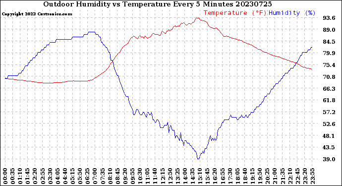 Milwaukee Weather Outdoor Humidity<br>vs Temperature<br>Every 5 Minutes