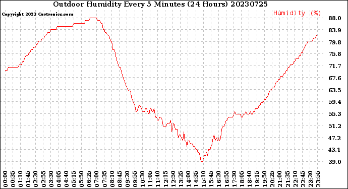 Milwaukee Weather Outdoor Humidity<br>Every 5 Minutes<br>(24 Hours)