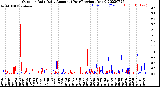 Milwaukee Weather Outdoor Rain<br>Daily Amount<br>(Past/Previous Year)