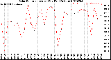 Milwaukee Weather Solar Radiation<br>Avg per Day W/m2/minute