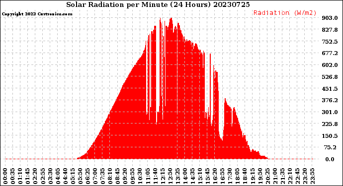 Milwaukee Weather Solar Radiation<br>per Minute<br>(24 Hours)