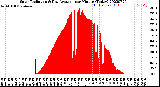 Milwaukee Weather Solar Radiation<br>& Day Average<br>per Minute<br>(Today)