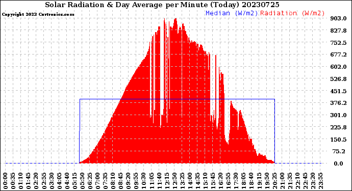 Milwaukee Weather Solar Radiation<br>& Day Average<br>per Minute<br>(Today)