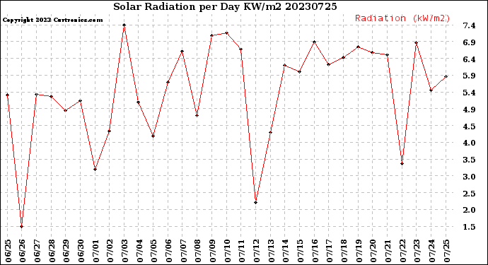 Milwaukee Weather Solar Radiation<br>per Day KW/m2