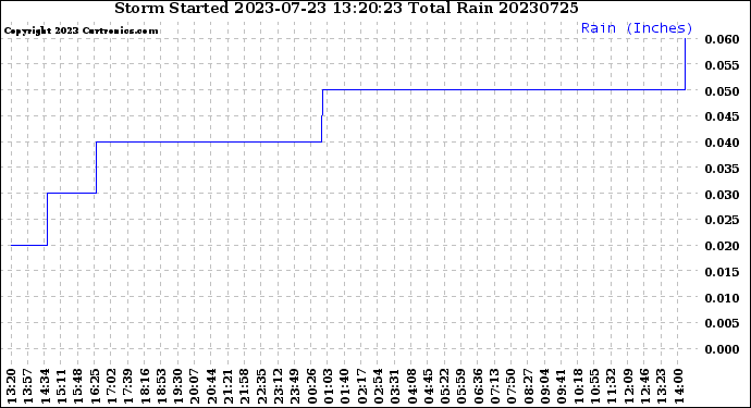 Milwaukee Weather Storm<br>Started 2023-07-23 13:20:23<br>Total Rain