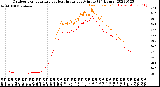 Milwaukee Weather Outdoor Temperature<br>vs Heat Index<br>per Minute<br>(24 Hours)