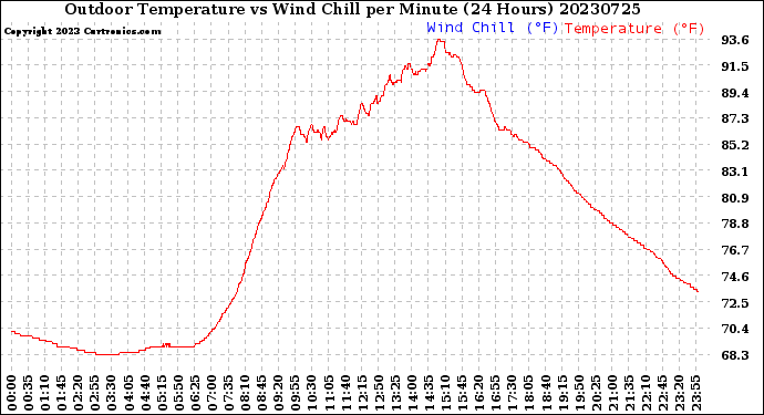 Milwaukee Weather Outdoor Temperature<br>vs Wind Chill<br>per Minute<br>(24 Hours)