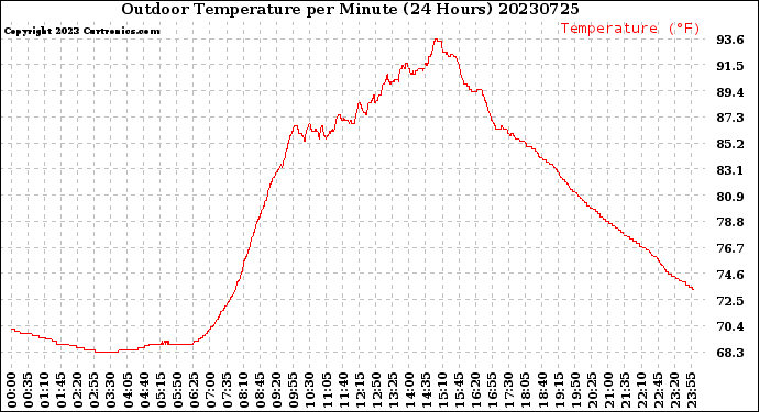 Milwaukee Weather Outdoor Temperature<br>per Minute<br>(24 Hours)