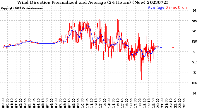 Milwaukee Weather Wind Direction<br>Normalized and Average<br>(24 Hours) (New)