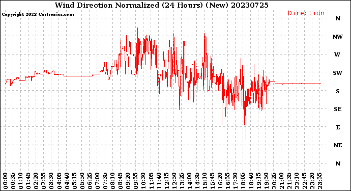 Milwaukee Weather Wind Direction<br>Normalized<br>(24 Hours) (New)