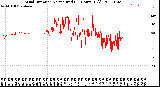 Milwaukee Weather Wind Direction<br>Normalized<br>(24 Hours) (Old)