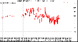 Milwaukee Weather Wind Direction<br>(24 Hours) (Raw)