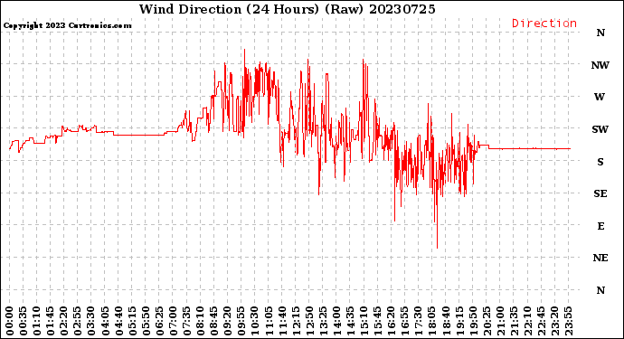 Milwaukee Weather Wind Direction<br>(24 Hours) (Raw)