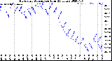 Milwaukee Weather Barometric Pressure<br>per Hour<br>(24 Hours)