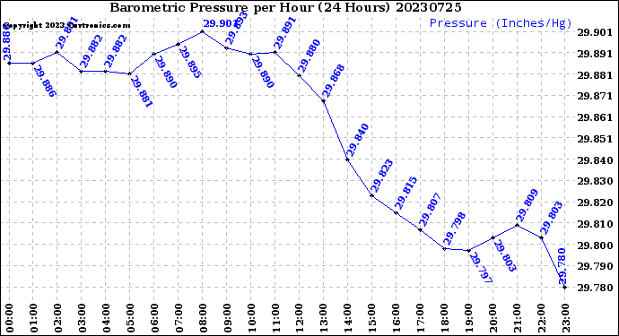 Milwaukee Weather Barometric Pressure<br>per Hour<br>(24 Hours)