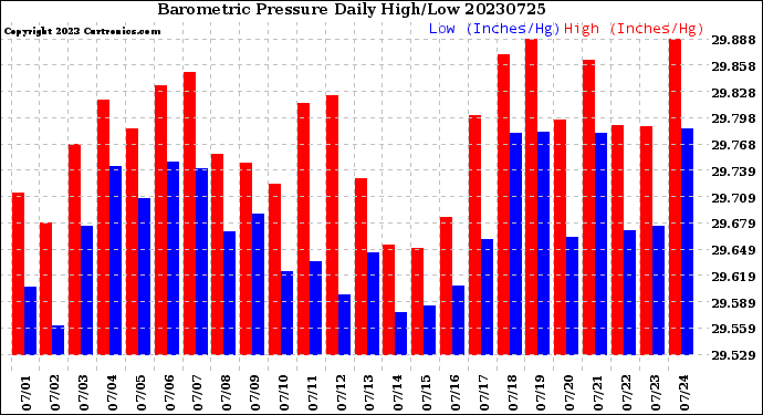 Milwaukee Weather Barometric Pressure<br>Daily High/Low