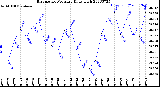 Milwaukee Weather Barometric Pressure<br>Daily High