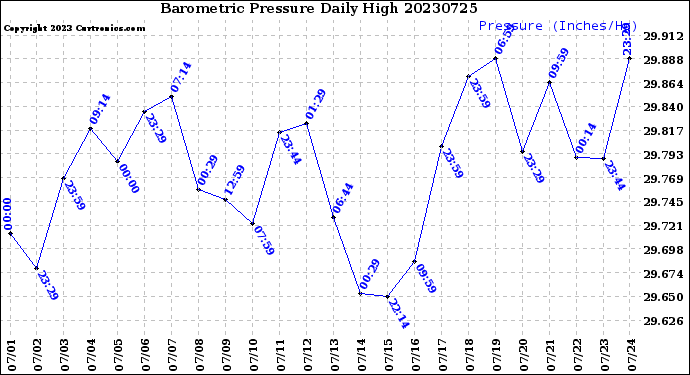 Milwaukee Weather Barometric Pressure<br>Daily High