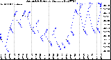 Milwaukee Weather Barometric Pressure<br>Daily Low