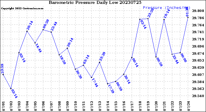 Milwaukee Weather Barometric Pressure<br>Daily Low