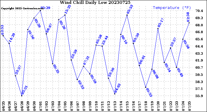 Milwaukee Weather Wind Chill<br>Daily Low